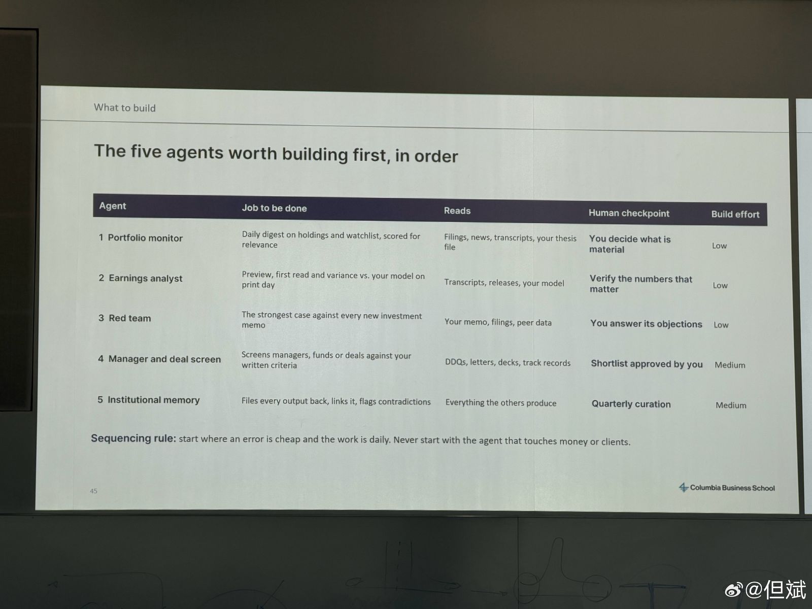 P22 最值得优先搭建的五个智能体(按顺序)(The five agents worth building first, in order)|第 45 页