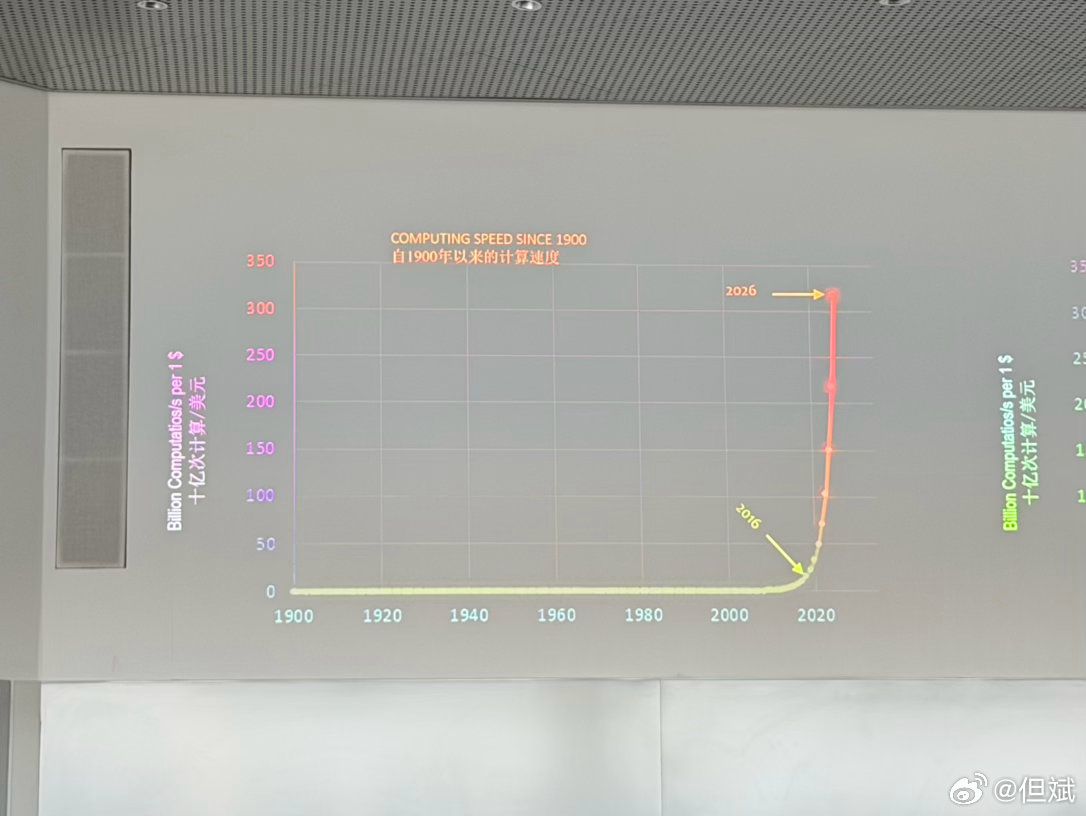 P26 自 1900 年以来的计算速度(至 2026 年)(Computing Speed Since 1900)