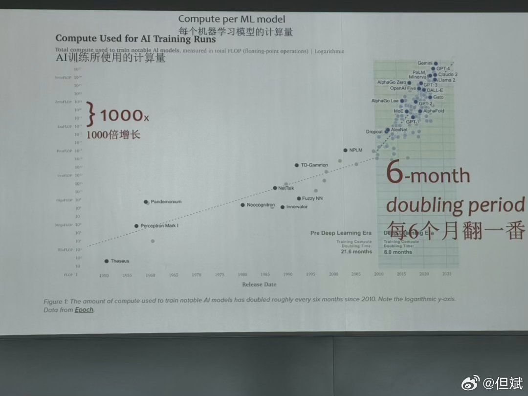 P29 每个机器学习模型的计算量(Compute per ML model / Compute Used for AI Training Runs)