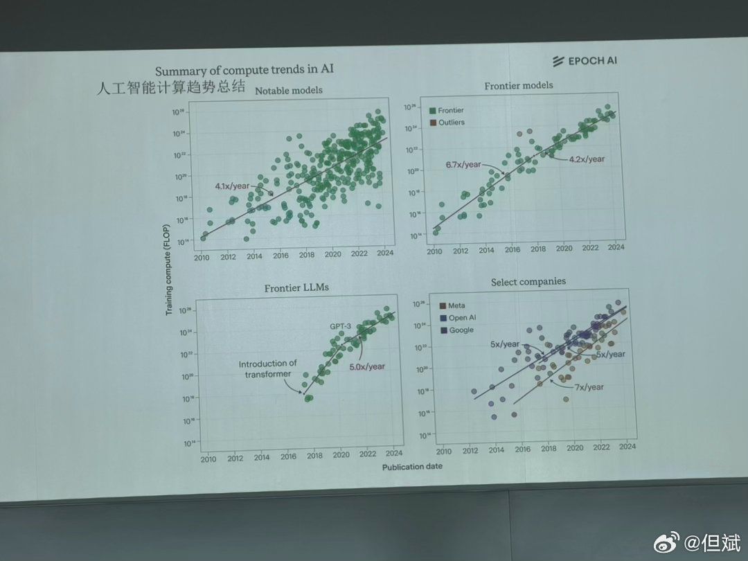 P30 人工智能计算趋势总结(Summary of compute trends in AI)· EPOCH AI