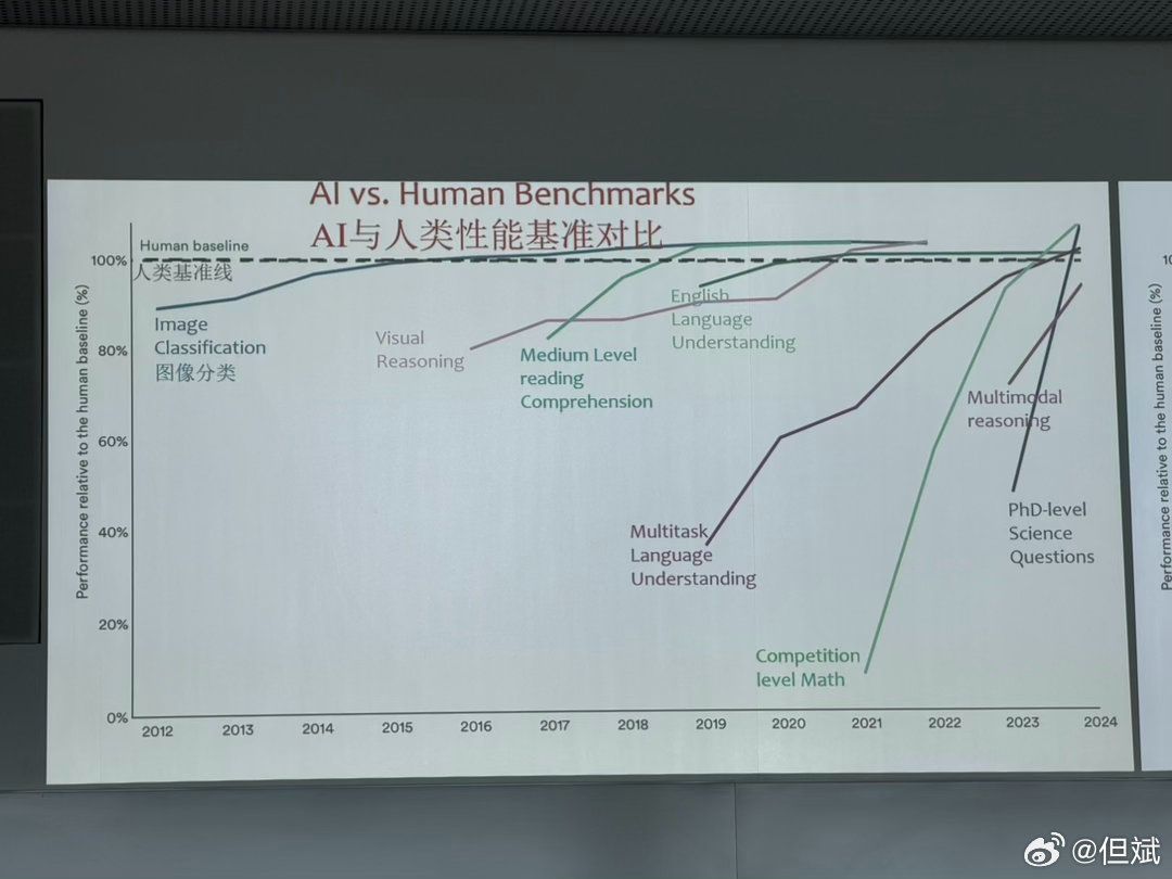 P32 AI 与人类性能基准对比(AI vs. Human Benchmarks)