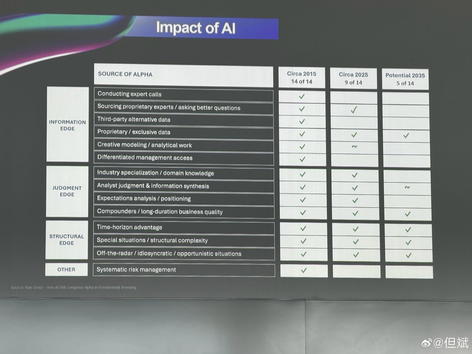 P5 AI 的影响(Impact of AI):alpha 来源的压缩