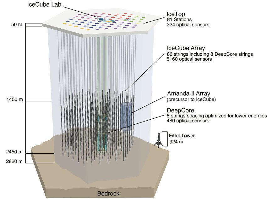 IceCube 探测器结构示意图