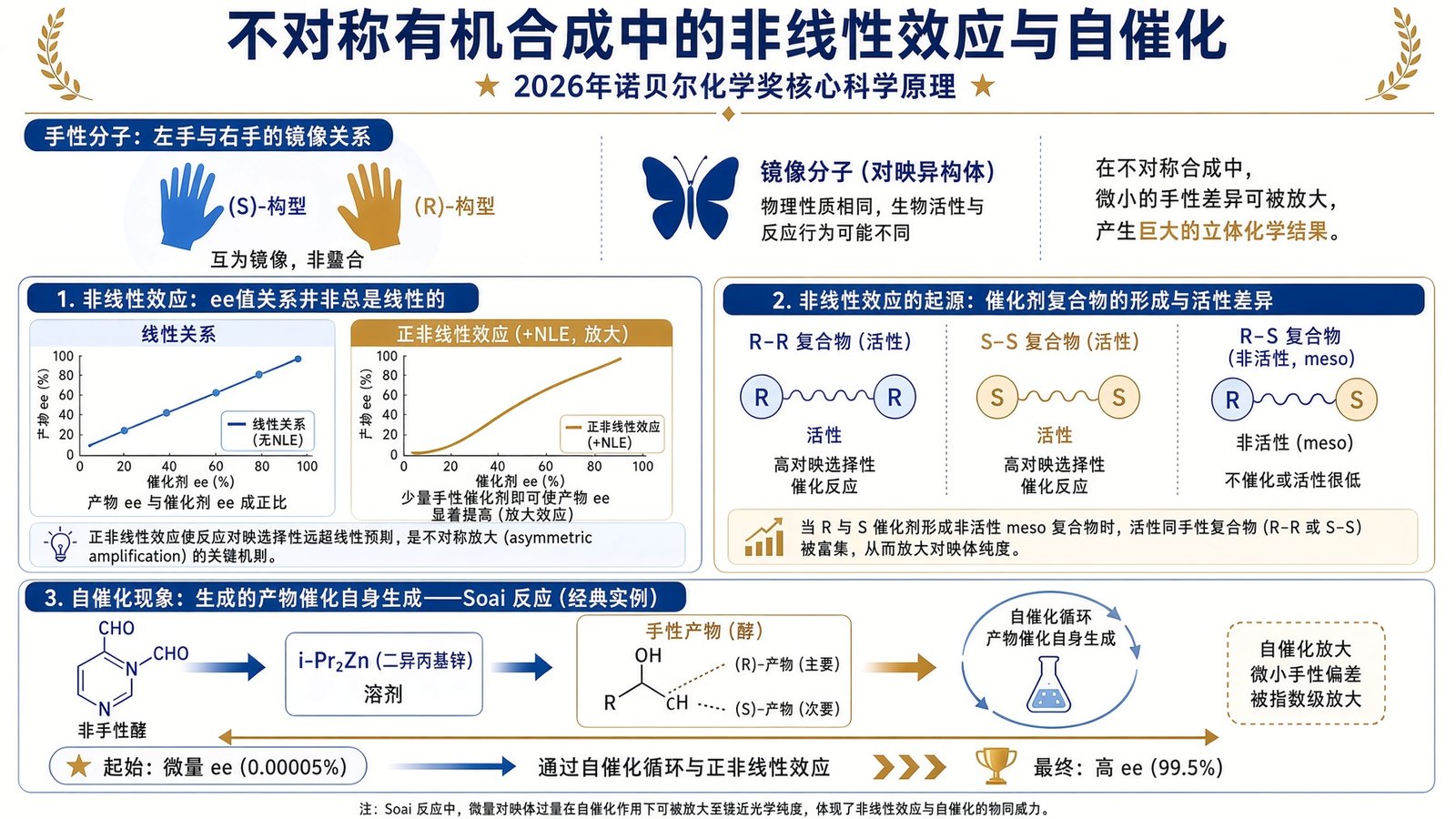 不对称有机合成中的非线性效应与自催化