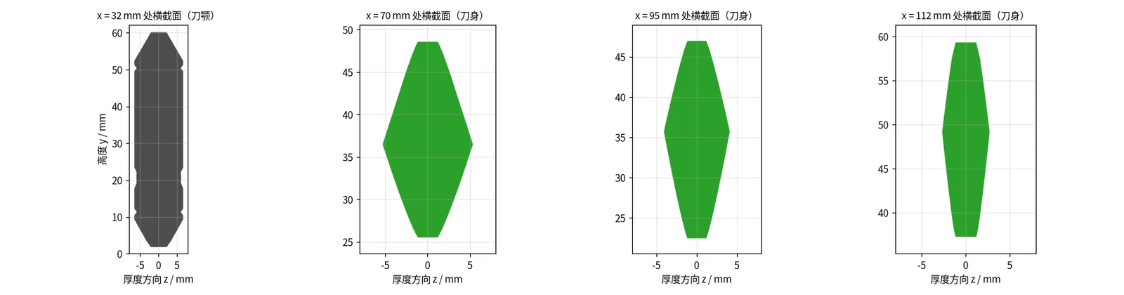 几个位置的横截面