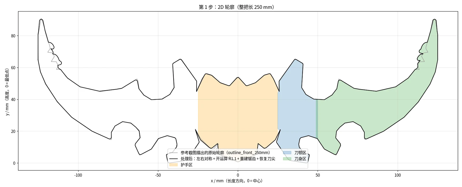 2D 轮廓处理